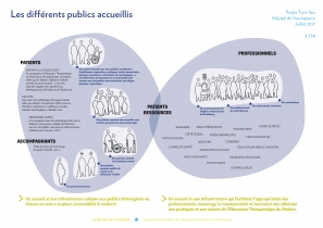 Construction du cahier des charges: définition de l'ensemble des parties prenantes