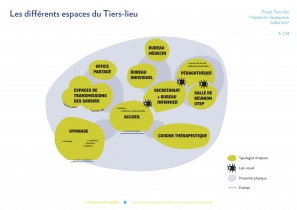 Construction du cahier des charges: typologies d'espaces