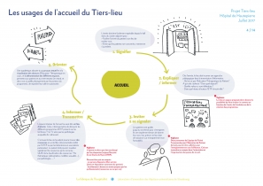 Construction du cahier des charges: typologies d'usages